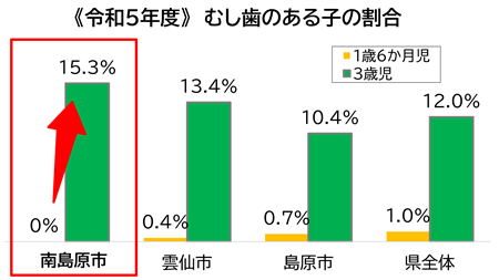 むし歯のある子の割合